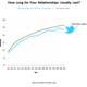Image for article titled Why Twitter Might Be Ruining Your Love Life